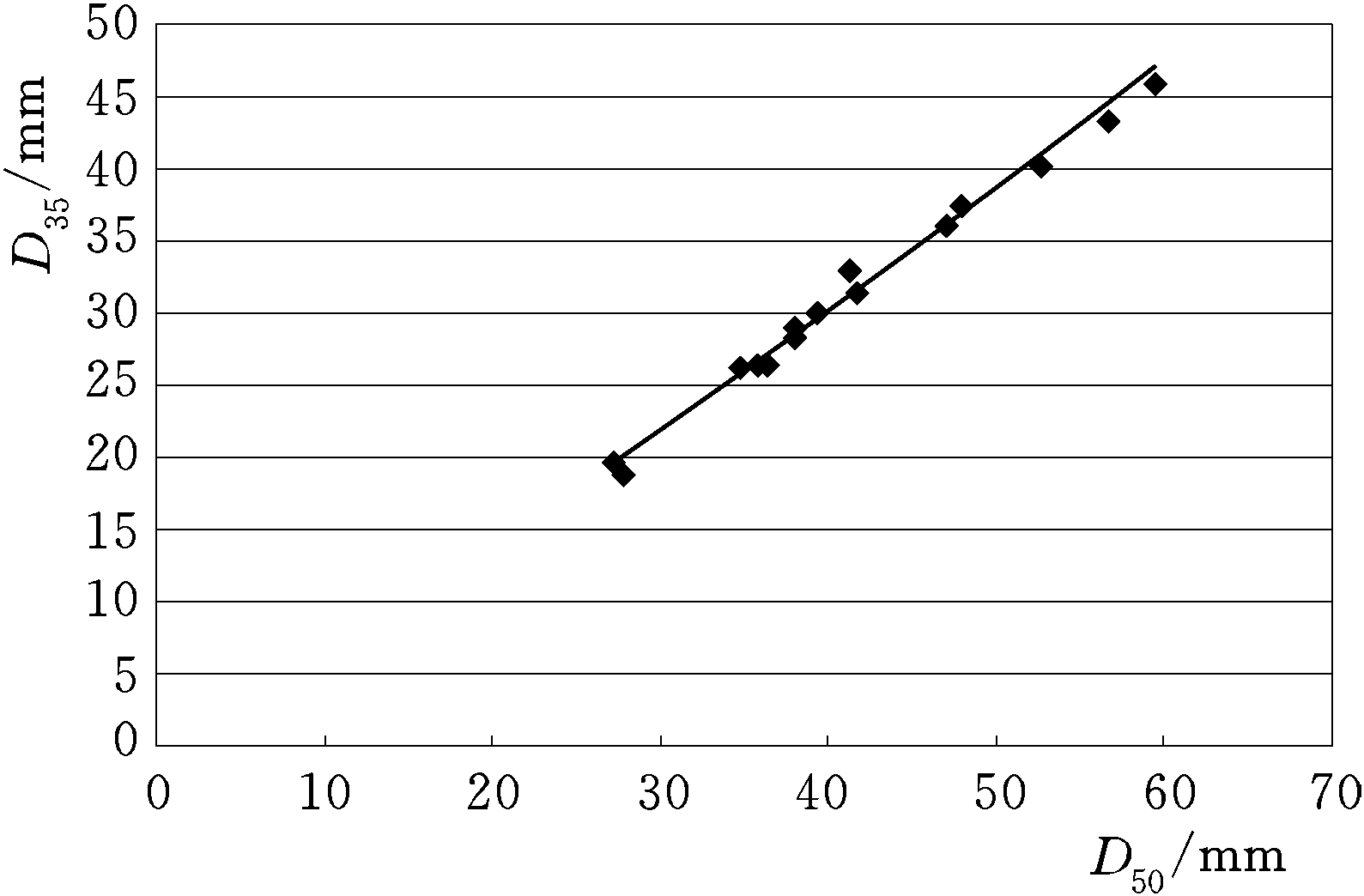 4.1.2 D<sub>50</sub>-D<sub>35</sub>的關(guān)系